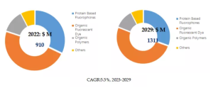 蛍光染料のグローバル分析レポート2023 YH Research插图2