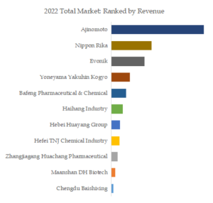 N-アセチル-DL-トリプトファンの世界市場の現状と推移2023-2029年までの予測 YH Research插图2