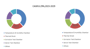 環境試験室のグローバル分析レポート2023 YH Research插图2