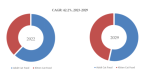 昆虫ベースのキャットフード の世界市場：規模、現状、予測2023-2029 YH Research％插图4
