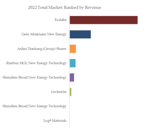 チタン酸リチウム電池のグローバル分析レポート2023 YH Research插图2