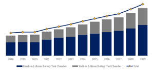 リチウム電池テストチャンバーのグローバル分析レポート2023 YH Research插图3